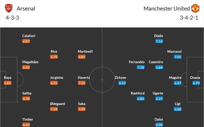 Đội hình dự kiến Arsenal vs Man United