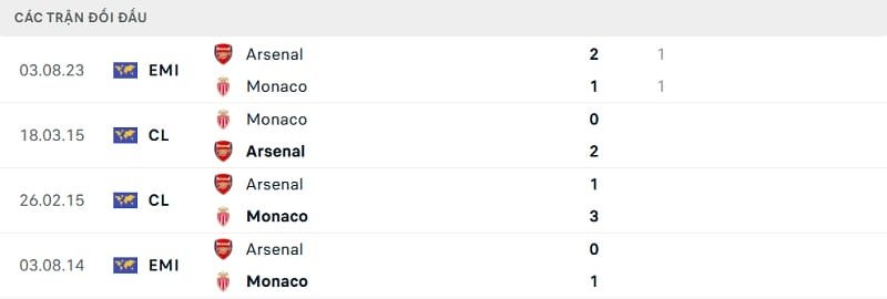 Lịch sử đối đầu giữa Arsenal vs Monaco