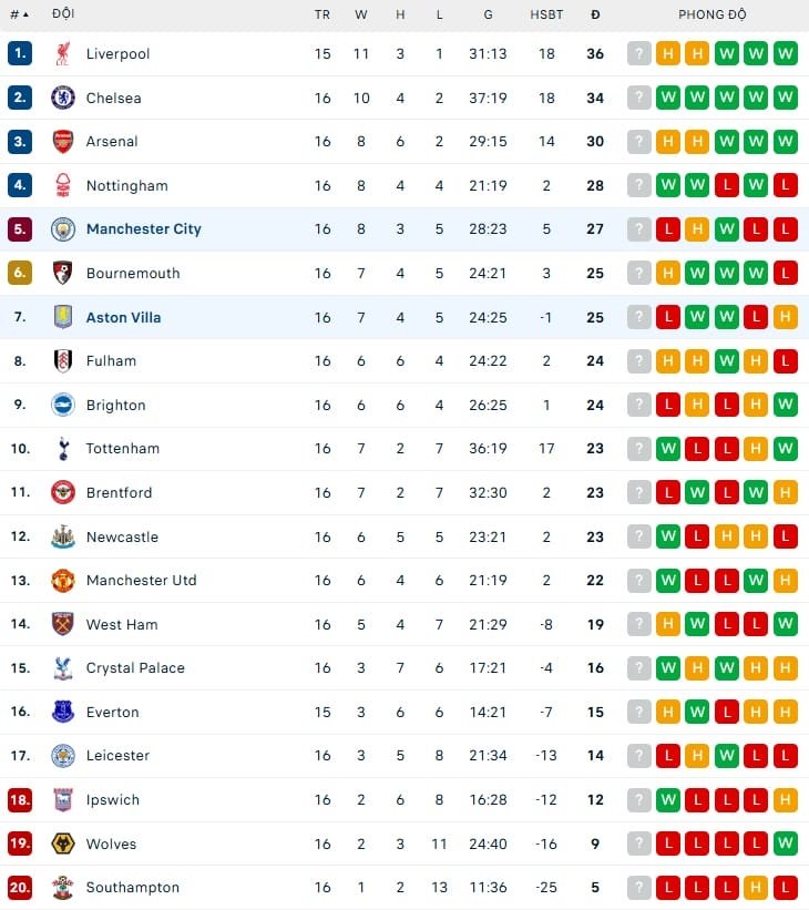 Bảng xếp hạng Ngoại hạng Anh trước vòng 17