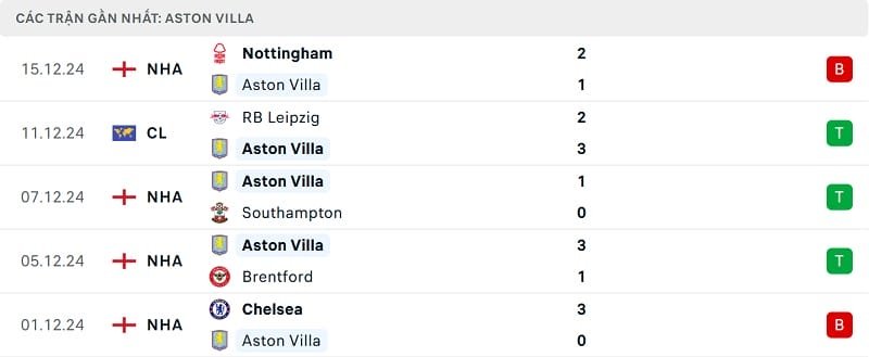 Kết quả 5 trận gần nhất của Aston Villa