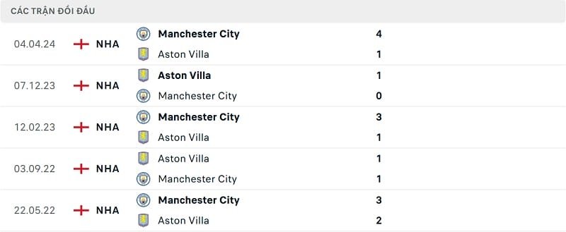 Kết quả 5 trận gần nhất giữa Aston Villa và Man City
