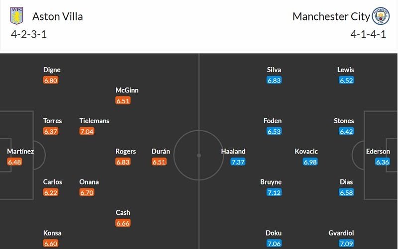 Đội hình dự kiến Aston Villa vs Man City