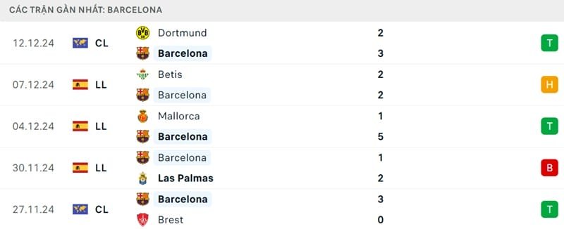 Phong độ của Barca.