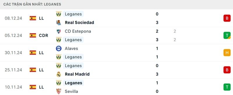 Phong độ của Leganes.