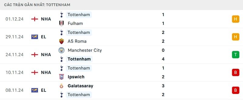 Phong độ thi đấu gần đây của Tottenham