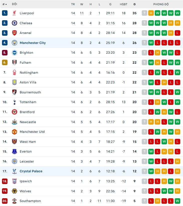 Bảng xếp hạng Premier League