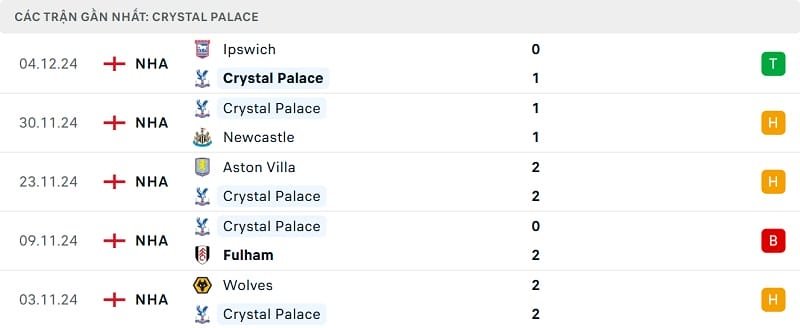 Kết quả 5 trận gần nhất của Crystal Palace