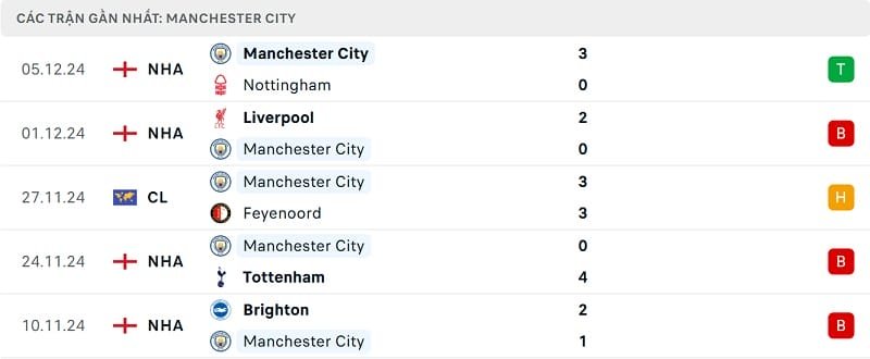 Kết quả 5 trận gần nhất của Man City