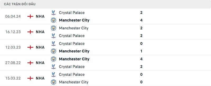 Kết quả 5 trận gần nhất giữa Crystal Palace và Man City