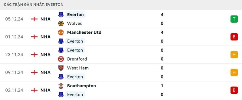 Phong độ thi đấu gần đây của Everton