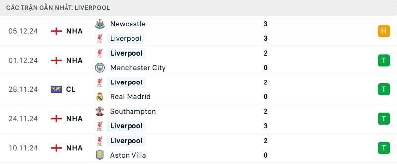 Phong độ thi đấu gần đây của Liverpool