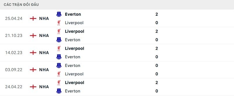 Lịch sử đối đầu giữa Everton và Liverpool