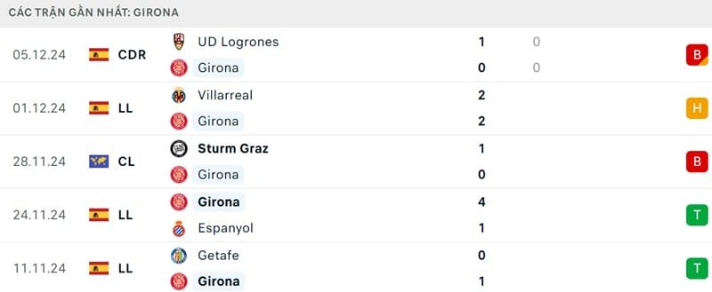 Phong độ của Girona.