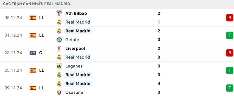 Phong độ của Real Madrid.