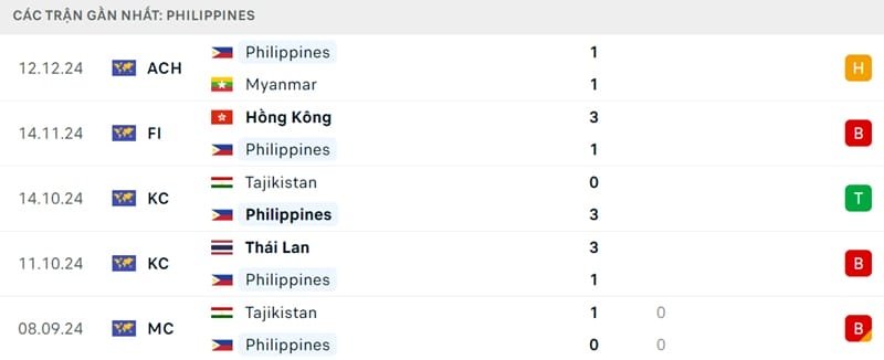 Phong độ của Philippines.