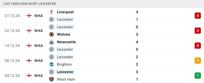 Phong độ của Leicester.