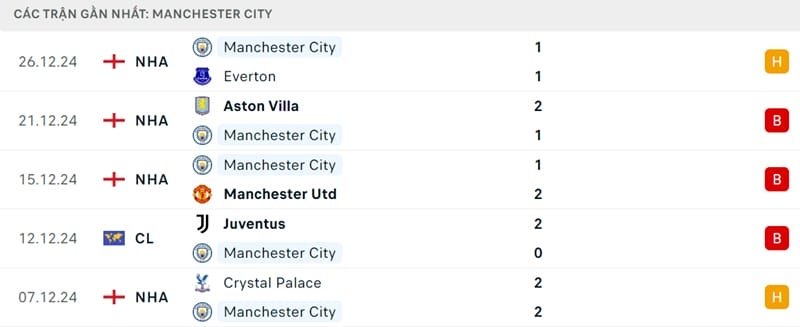 Phong độ của Man City.