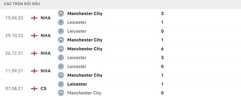 Thành tích đối đầu của 2 CLB.