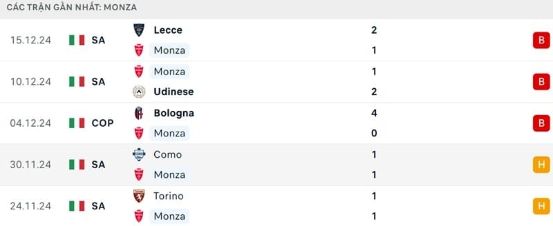 Phong độ của Monza.