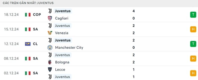 Phong độ của Juventus.