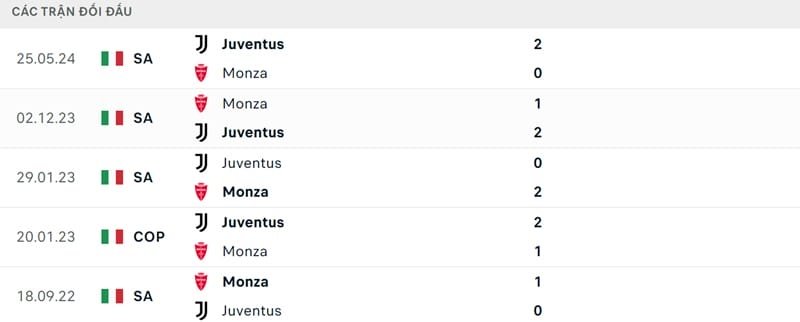 Thành tích đối đầu giữa 2 CLB.