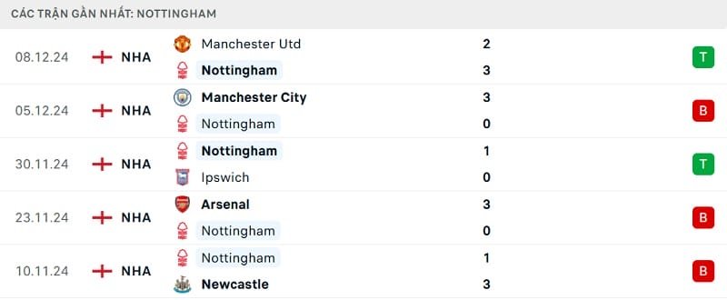 Phong độ thi đấu gần đây của Nottingham Forest