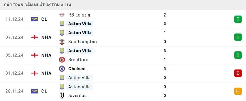 Phong độ thi đấu gần đây của Aston Villa