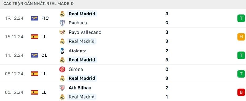 Phong độ của Real Madrid.