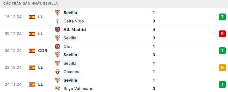 Phong độ của Sevilla.