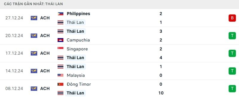 Phong độ của Thái Lan.