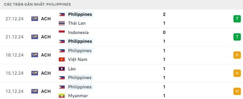 Phong độ của Philippines.