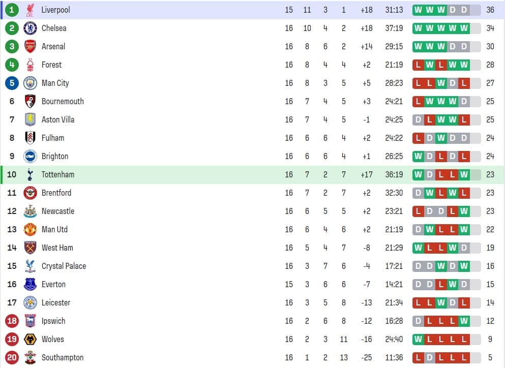 Bảng xếp hạng trước vòng 17 Ngoại hạng Anh 2024/25.