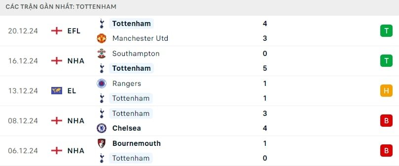 Phong độ gần đây của Tottenham.