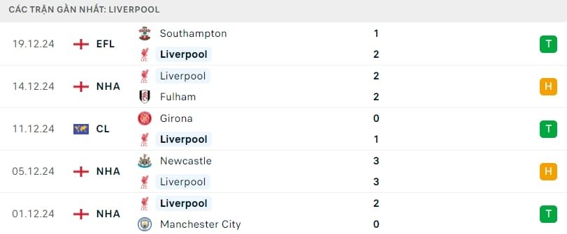 Phong độ gần đây của Liverpool.