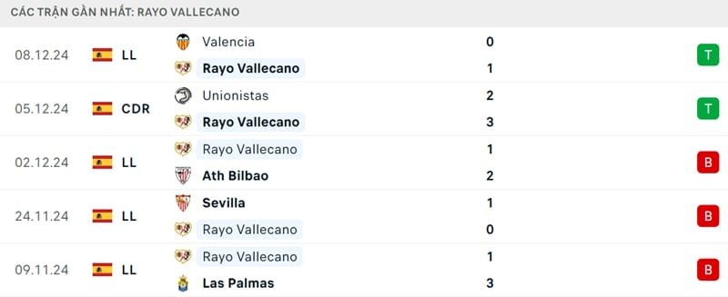 Phong độ của Vallecano.