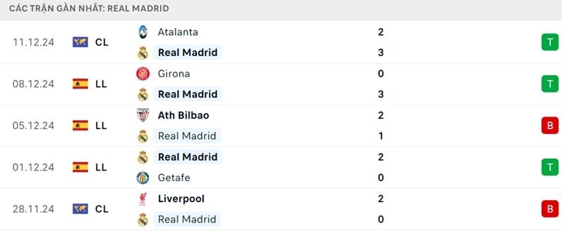 Phong độ của Real Madrid.