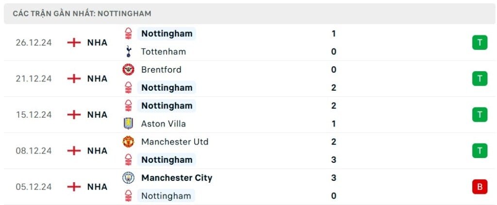 Soi kèo Everton vs Nottingham