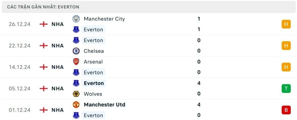 Soi kèo Everton vs Nottingham