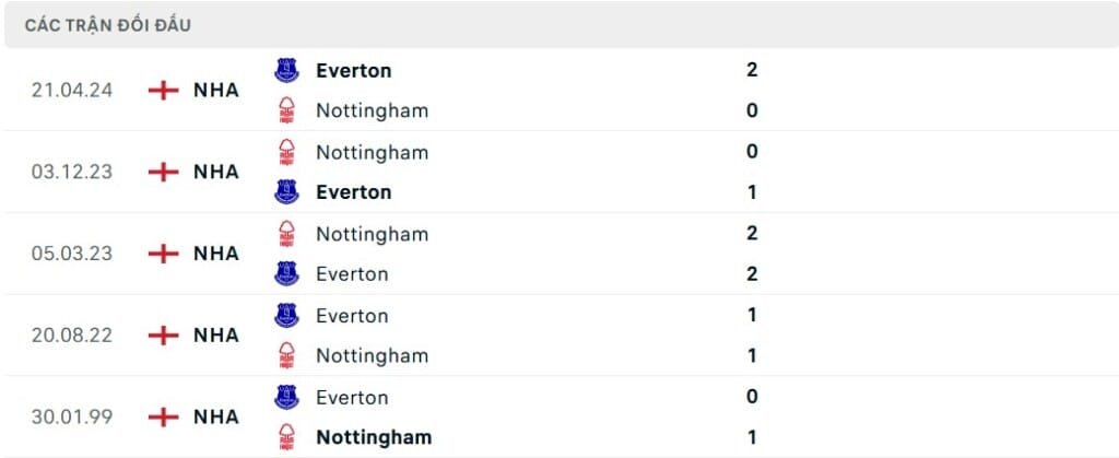 Soi kèo Everton vs Nottingham