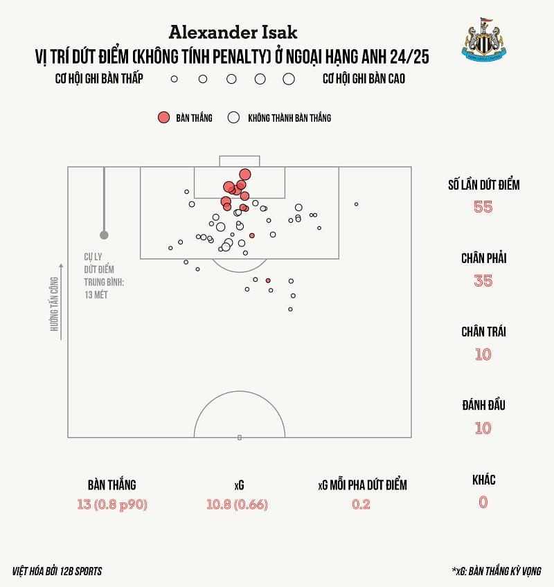 Vị trí dứt điểm của Isak