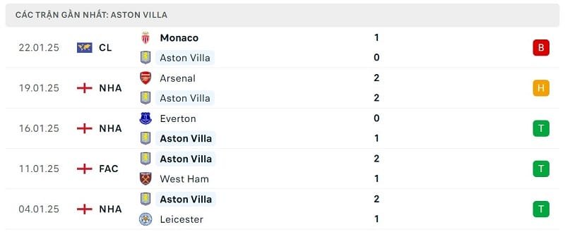 Phong độ Aston Villa.