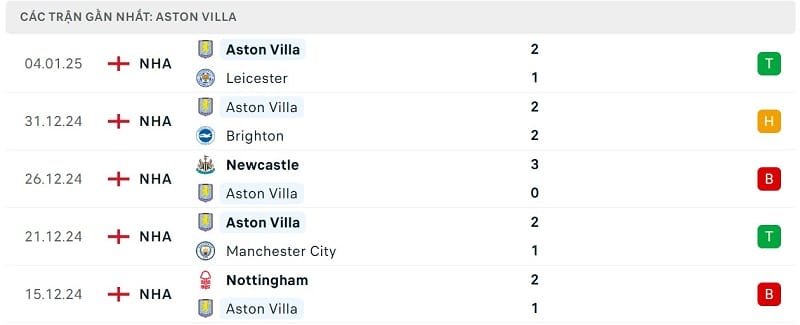 Phong độ Aston Villa.