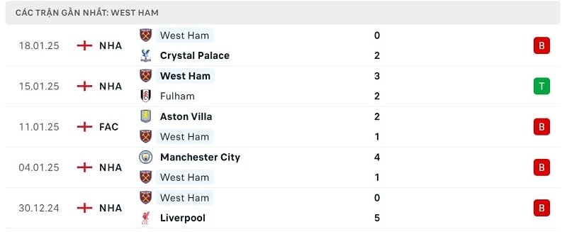 Phong độ West Ham.