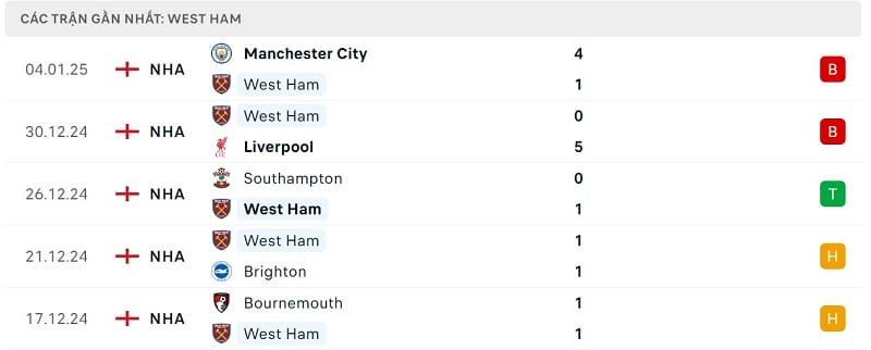 Phong độ West Ham.