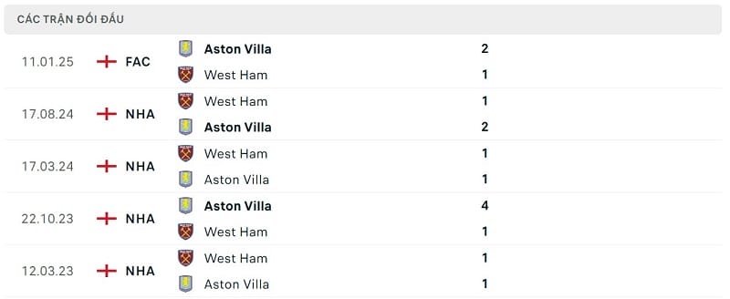 Thành tích đối đầu Aston Villa vs West Ham.