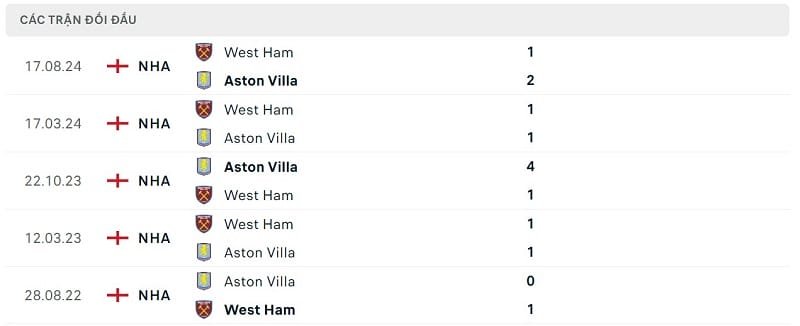 Thành tích đối đầu Aston Villa vs West Ham