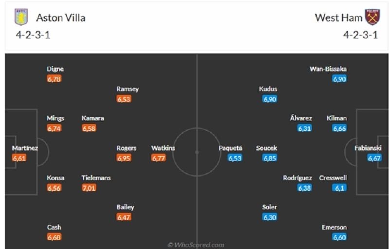 Đội hình dự kiến Aston Villa vs West Ham.