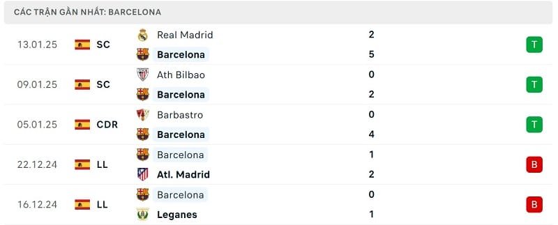 Phong độ Barcelona.