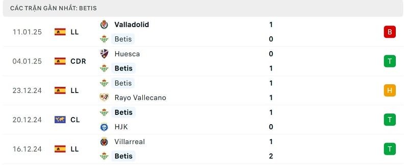 Phong độ Real Betis.