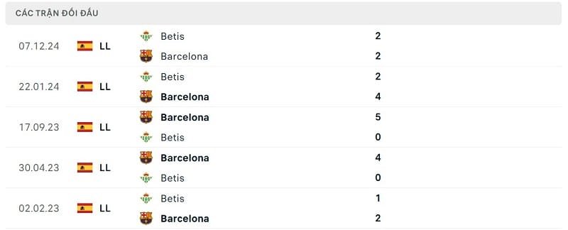 Thành tích đối đầu Barcelona vs Real Betis